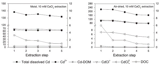 Air-drying and liming effects on exchangeable cadmium mobilization