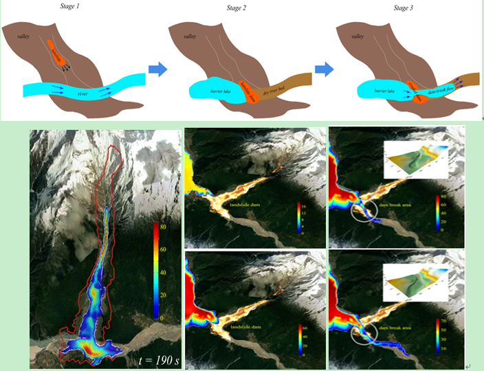 Important progress have been made in the evolution model and the numerical simulation of mountain disaster chain by Institute of Mountain Hazards and Environment (IMHE), CAS