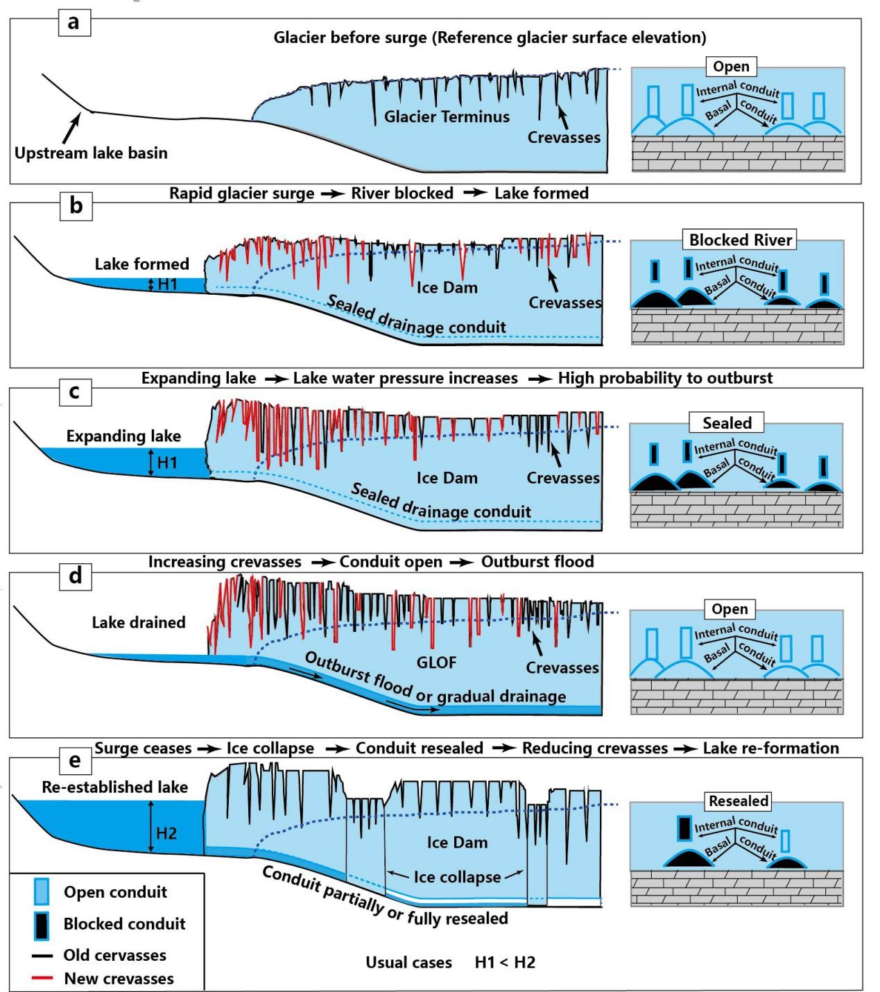 Periodical Glacier Surge Control the Formation and Outburst of Glacier