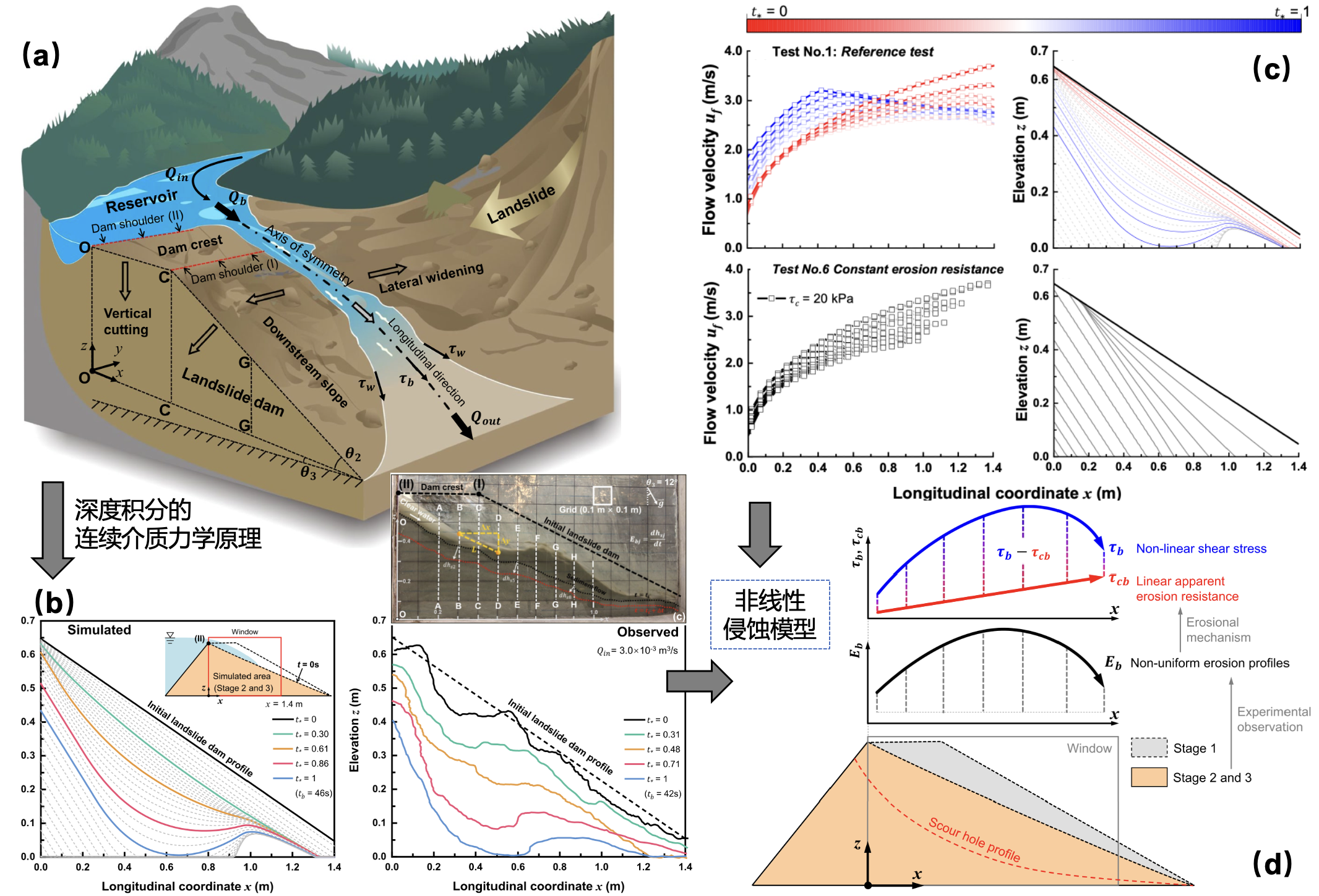 Important research progress has been made by the Institute of Mountain Hazards and Environment (IMHE) on the mechanisms of landslide dam overtopping failure
