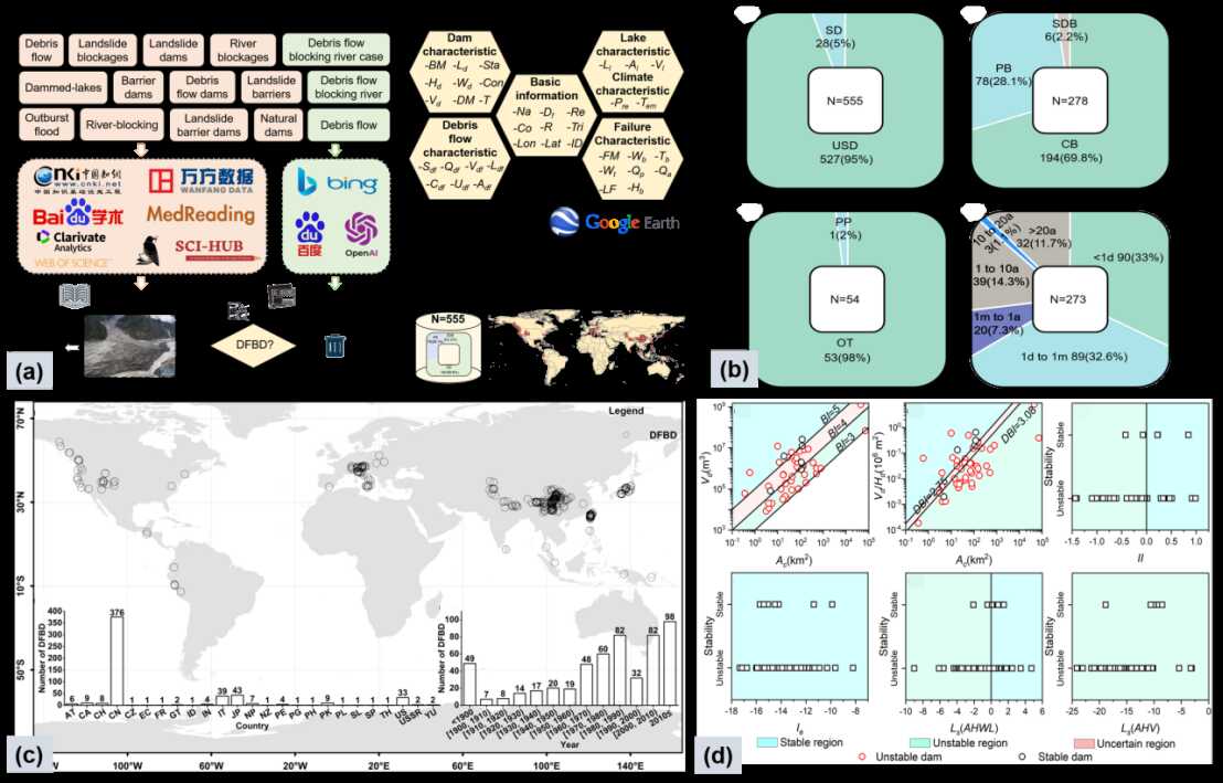 First global event-based dataset of debris flow barrier dams established by the Institute of Mountain Hazards and Environment