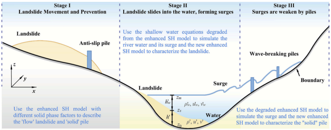 Progress in Landslide Disaster Simulation Research Made by Chengdu Institute of Mountain Hazards and Environment