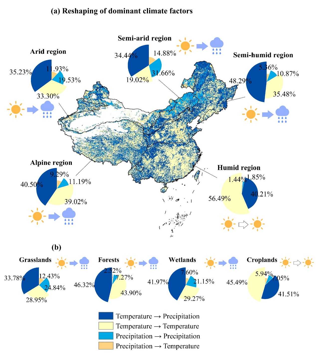 Climate warming reshapes vegetation responses in China from temperature to precipitation